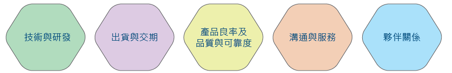 客戶滿意度調查五大面向