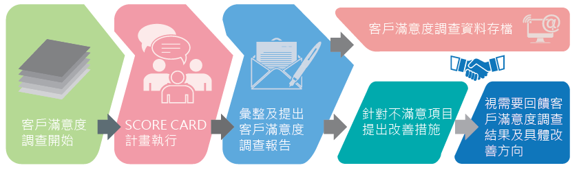 客戶滿意度調查流程圖