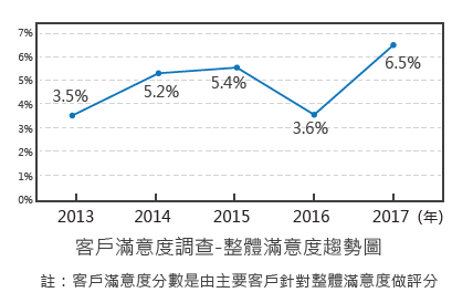 客戶滿意度調查結果