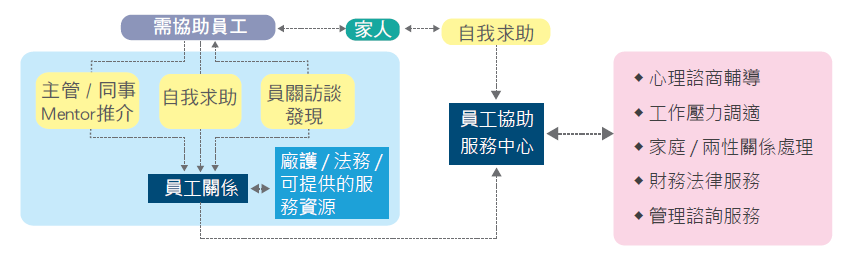 內部溝通及諮詢管道