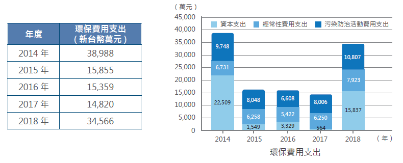 環保費用支出