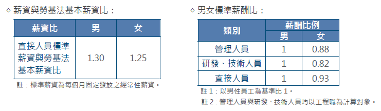 薪資概況