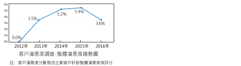 客戶滿意度調查