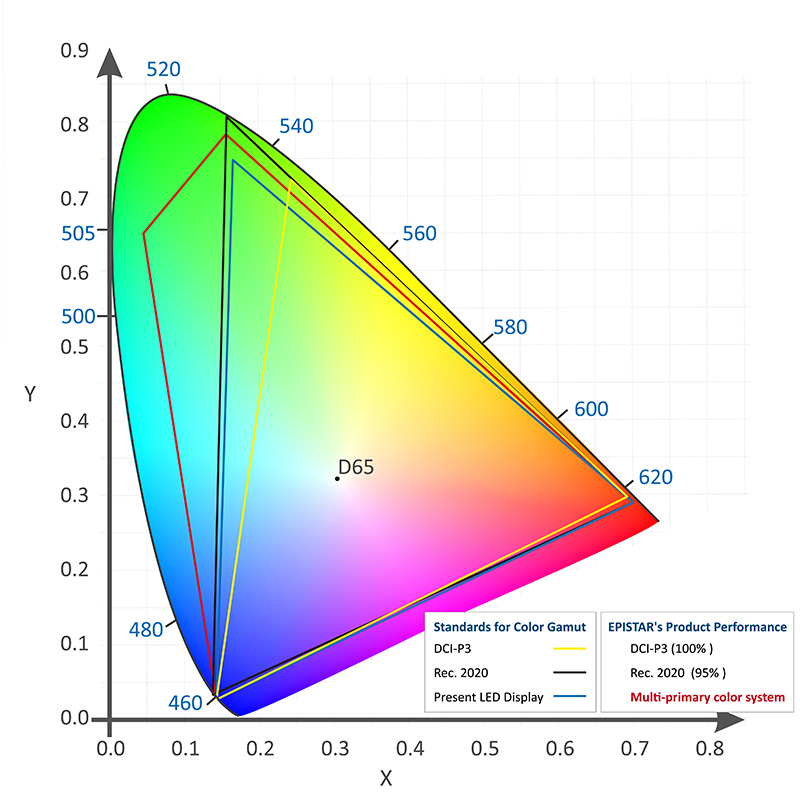 Wide Color Gamut