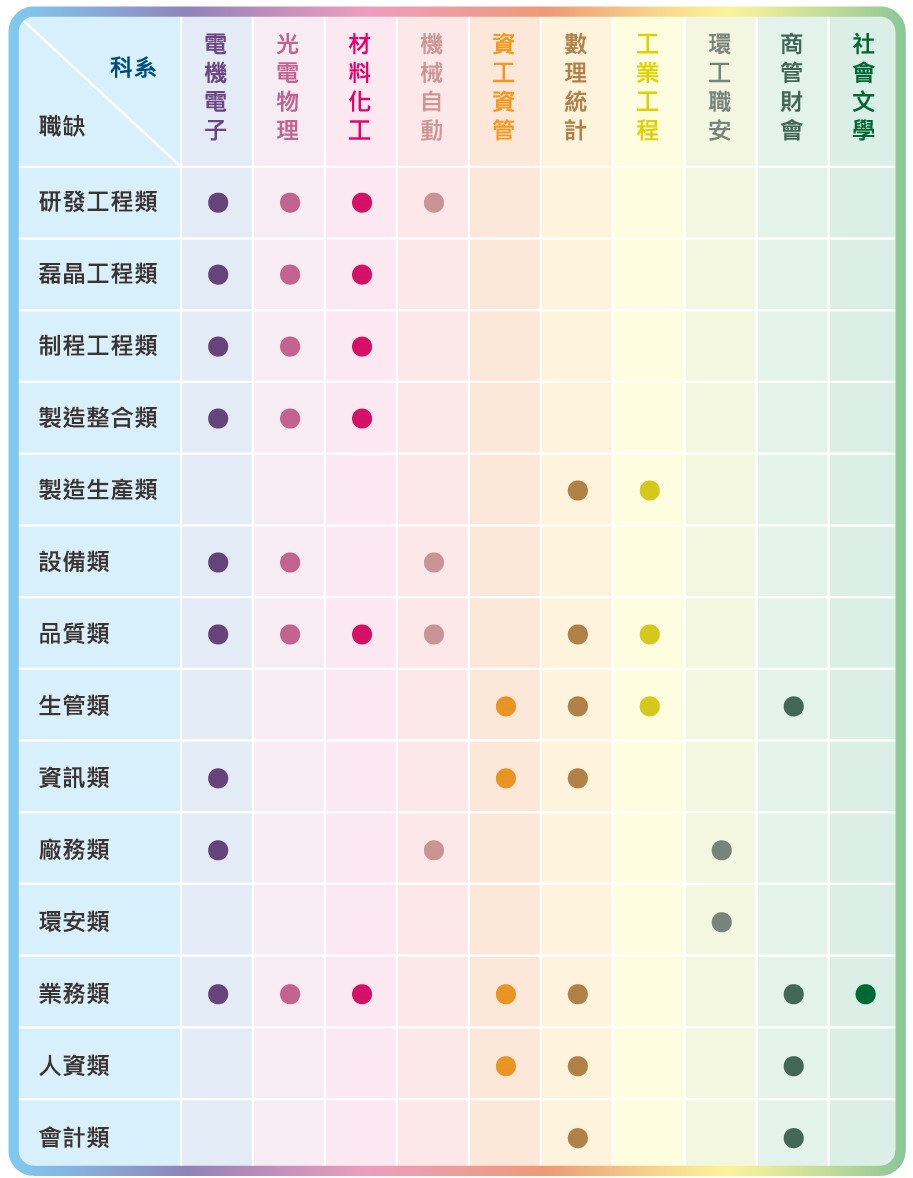 職缺與科系對照表