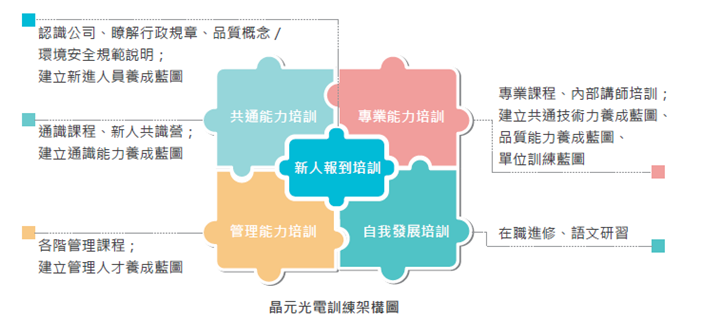 員工訓練架構圖